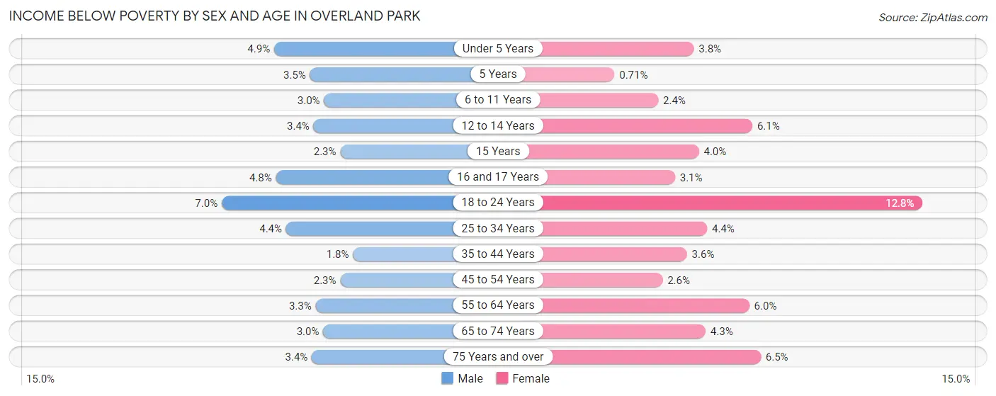 Income Below Poverty by Sex and Age in Overland Park