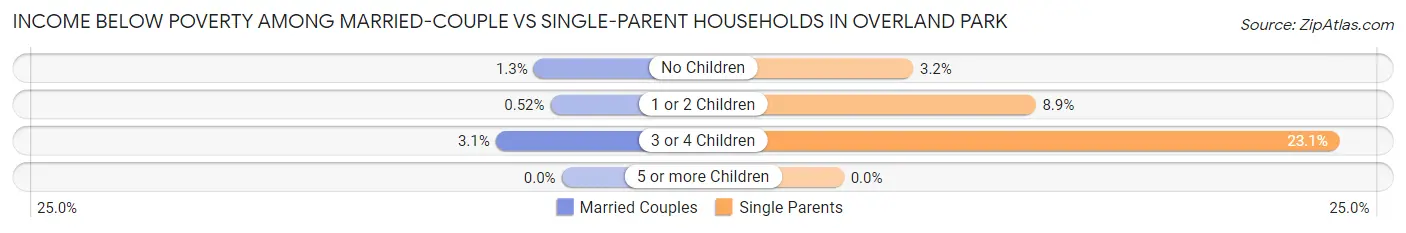 Income Below Poverty Among Married-Couple vs Single-Parent Households in Overland Park