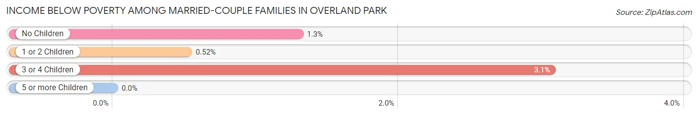 Income Below Poverty Among Married-Couple Families in Overland Park