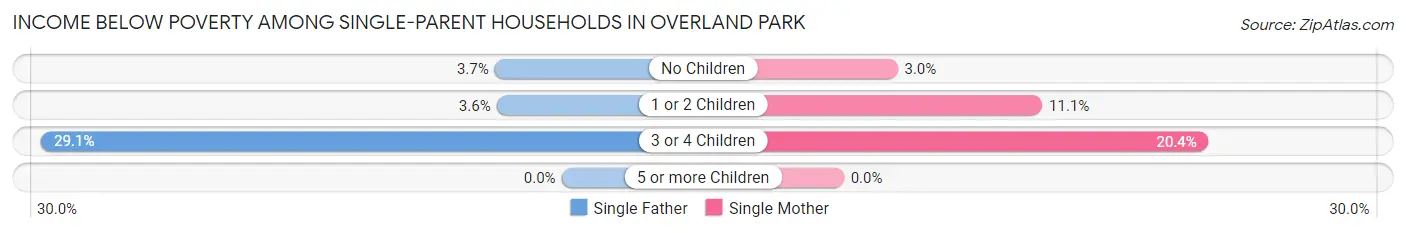 Income Below Poverty Among Single-Parent Households in Overland Park