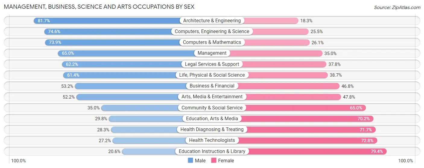 Management, Business, Science and Arts Occupations by Sex in Overland Park