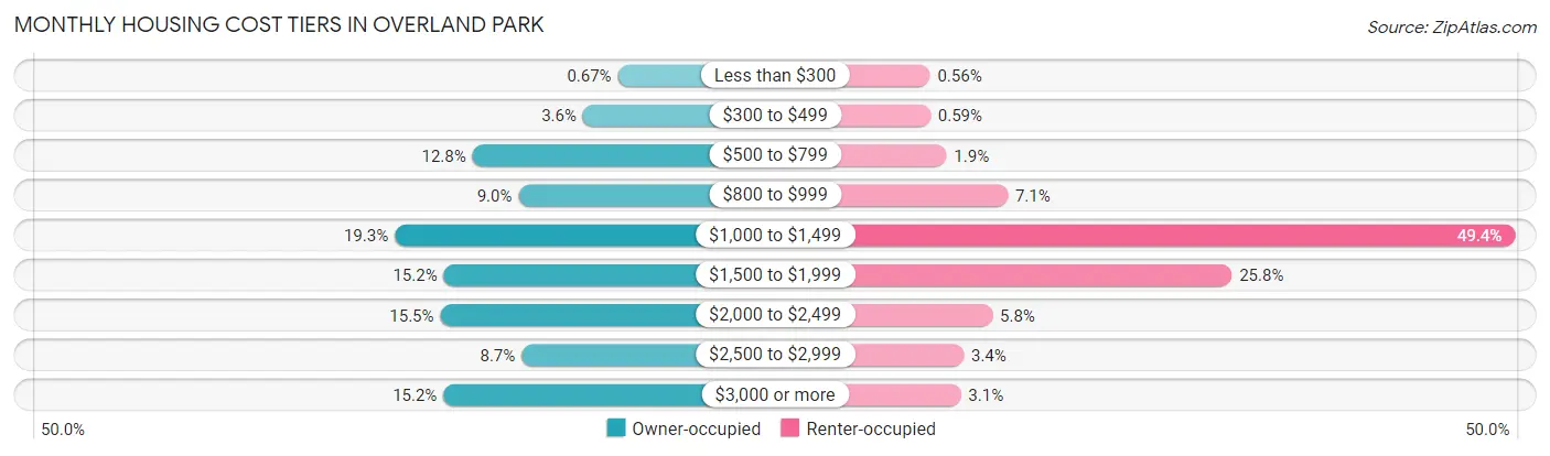 Monthly Housing Cost Tiers in Overland Park