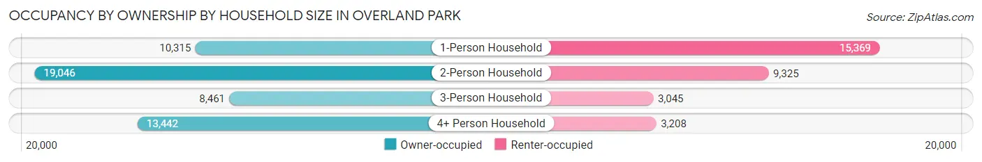Occupancy by Ownership by Household Size in Overland Park