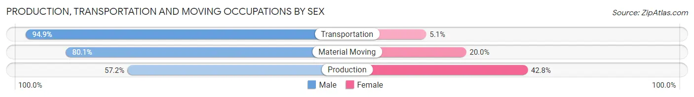 Production, Transportation and Moving Occupations by Sex in Overland Park