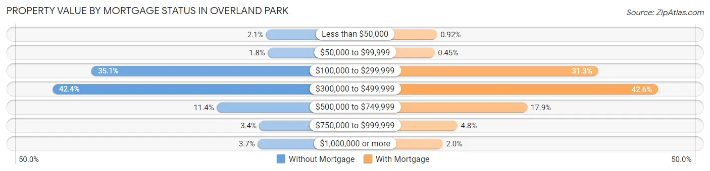 Property Value by Mortgage Status in Overland Park