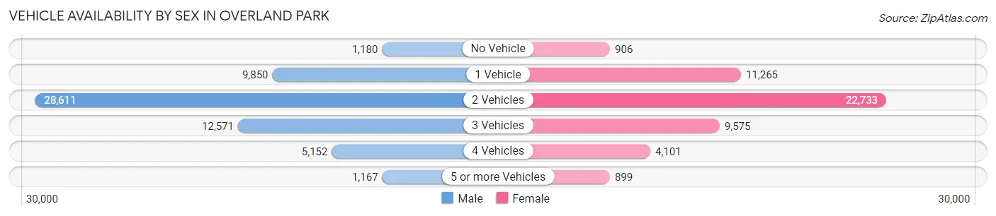 Vehicle Availability by Sex in Overland Park
