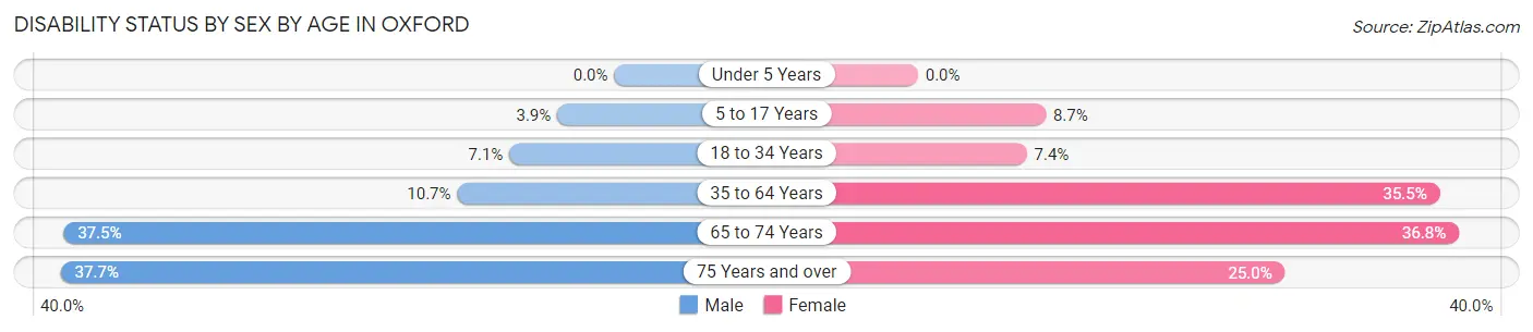 Disability Status by Sex by Age in Oxford