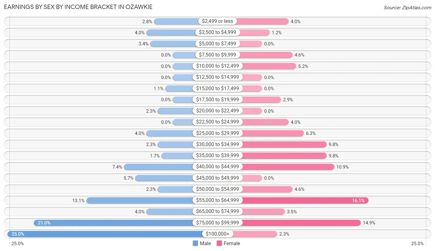 Earnings by Sex by Income Bracket in Ozawkie