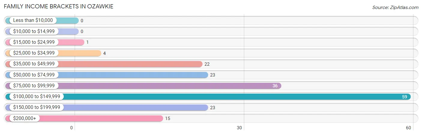 Family Income Brackets in Ozawkie