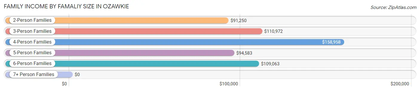 Family Income by Famaliy Size in Ozawkie