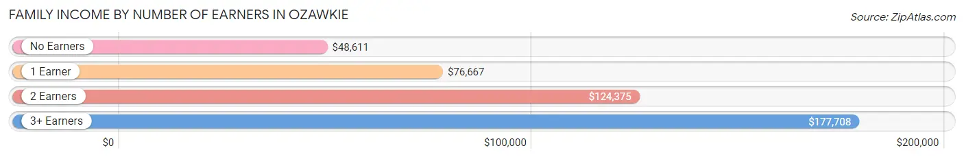 Family Income by Number of Earners in Ozawkie