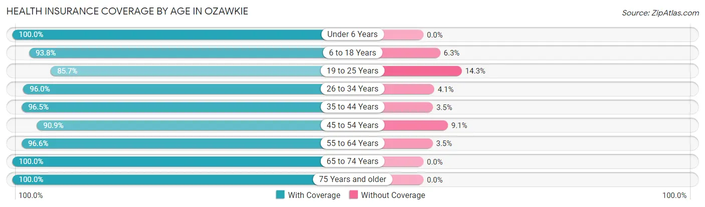 Health Insurance Coverage by Age in Ozawkie