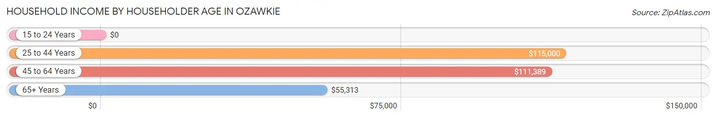 Household Income by Householder Age in Ozawkie