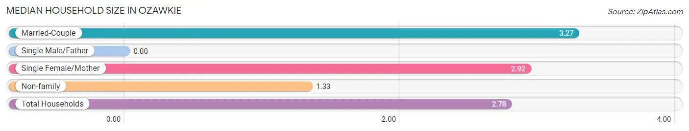 Median Household Size in Ozawkie