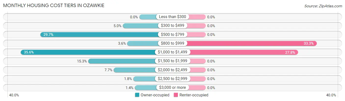 Monthly Housing Cost Tiers in Ozawkie