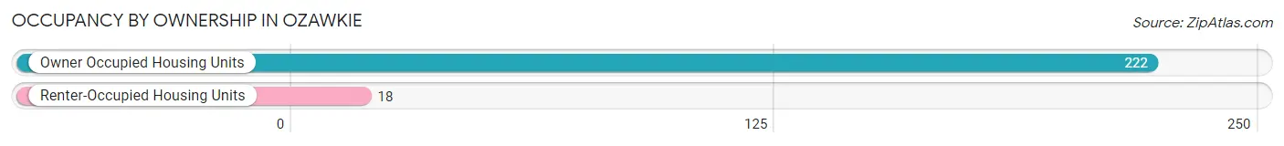 Occupancy by Ownership in Ozawkie