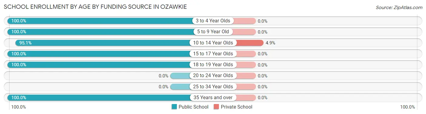 School Enrollment by Age by Funding Source in Ozawkie
