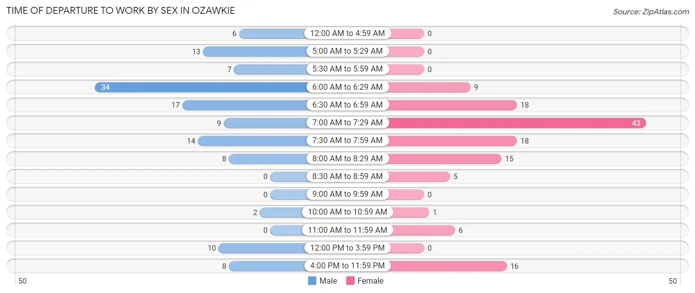 Time of Departure to Work by Sex in Ozawkie