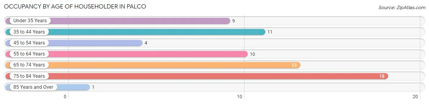 Occupancy by Age of Householder in Palco