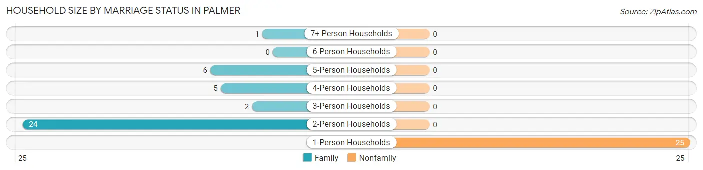 Household Size by Marriage Status in Palmer