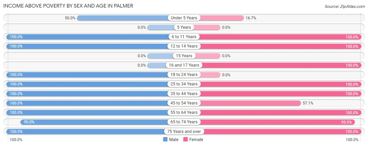 Income Above Poverty by Sex and Age in Palmer