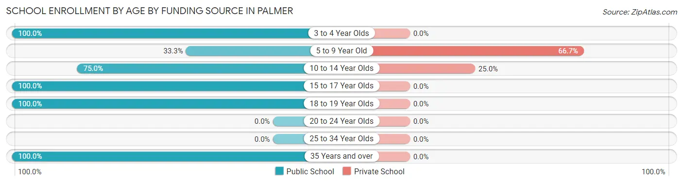 School Enrollment by Age by Funding Source in Palmer