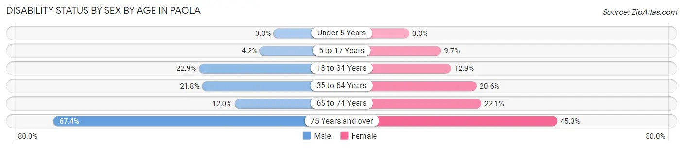 Disability Status by Sex by Age in Paola