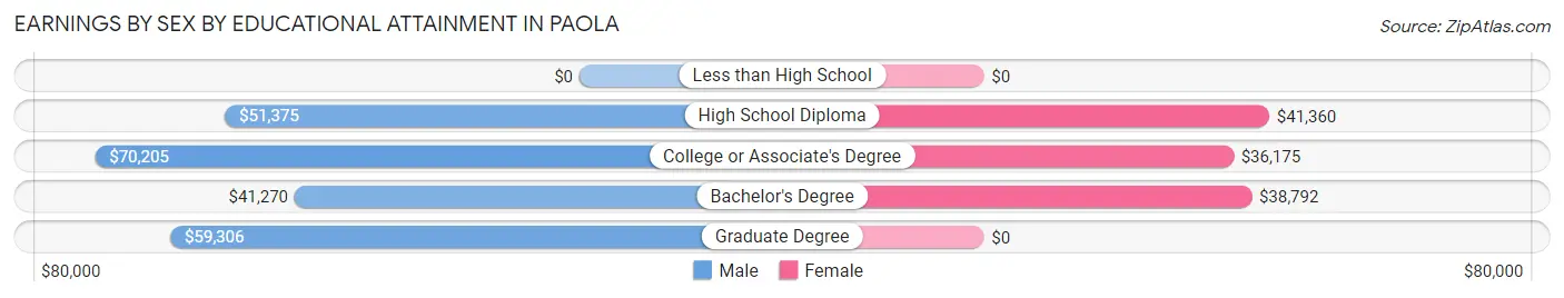Earnings by Sex by Educational Attainment in Paola
