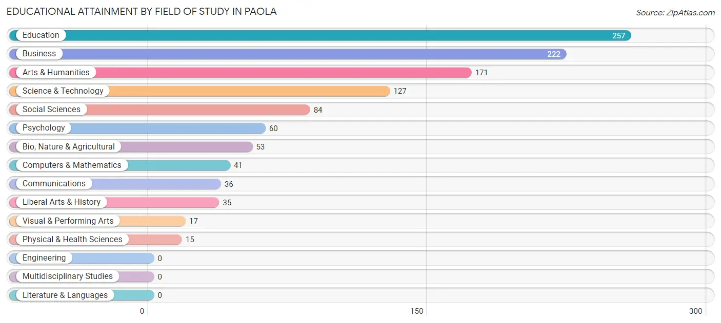 Educational Attainment by Field of Study in Paola