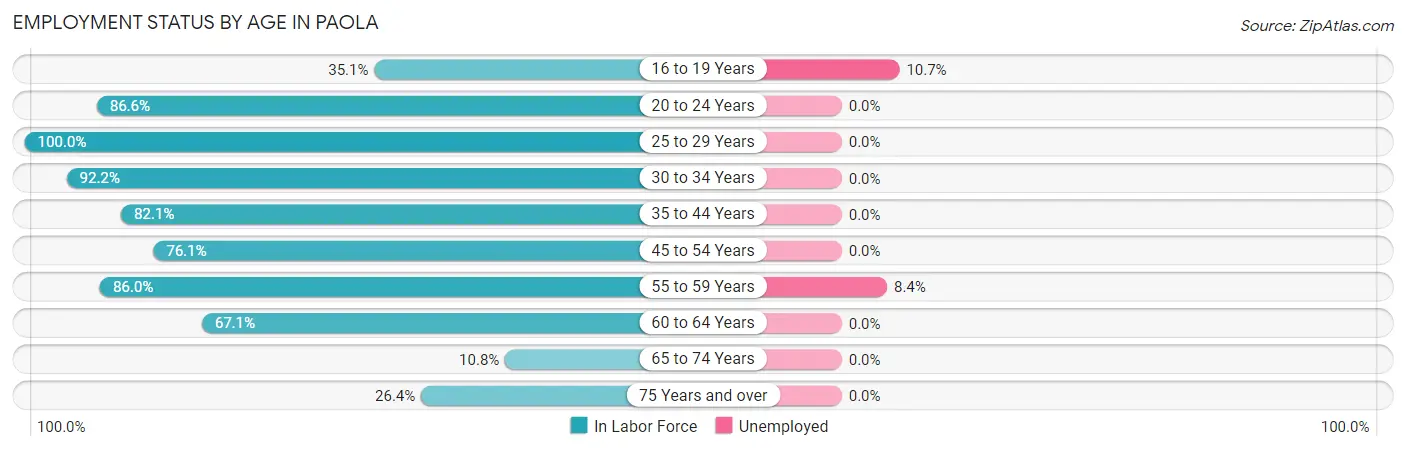 Employment Status by Age in Paola