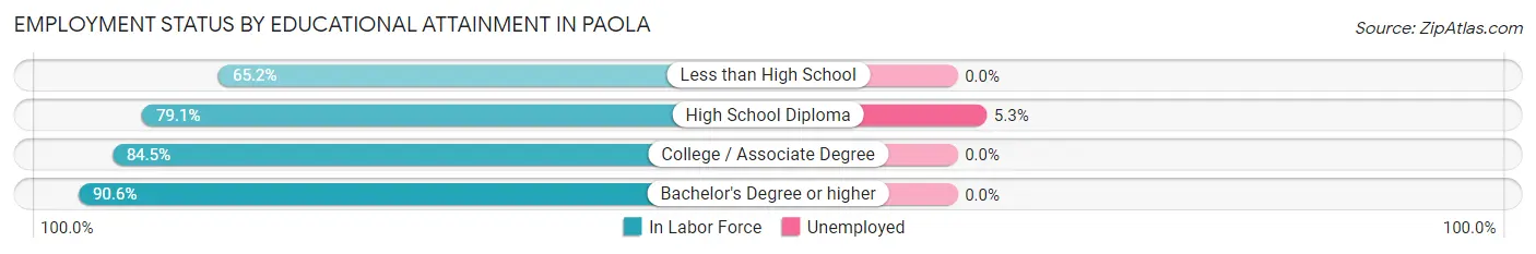 Employment Status by Educational Attainment in Paola