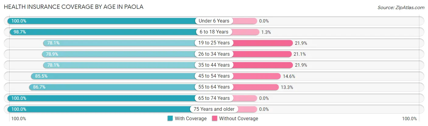 Health Insurance Coverage by Age in Paola