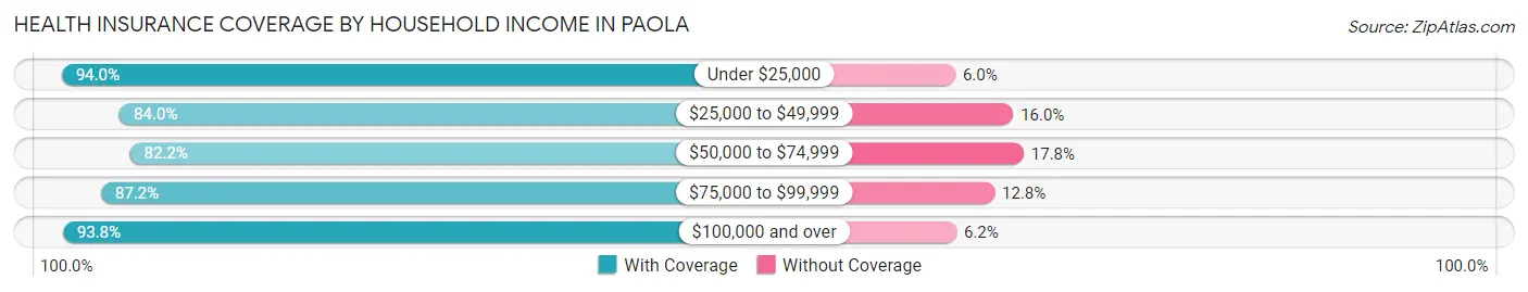 Health Insurance Coverage by Household Income in Paola