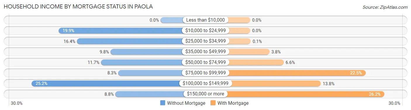Household Income by Mortgage Status in Paola