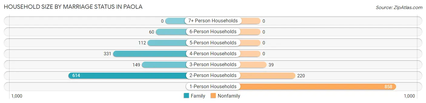 Household Size by Marriage Status in Paola