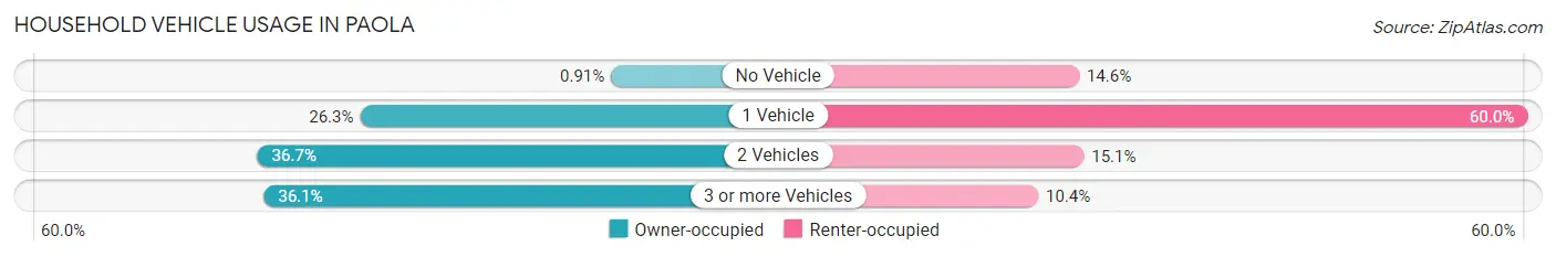 Household Vehicle Usage in Paola