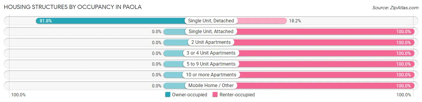 Housing Structures by Occupancy in Paola