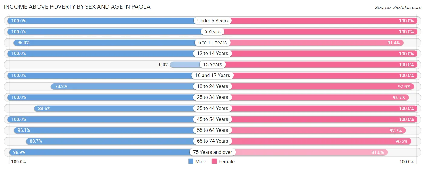 Income Above Poverty by Sex and Age in Paola