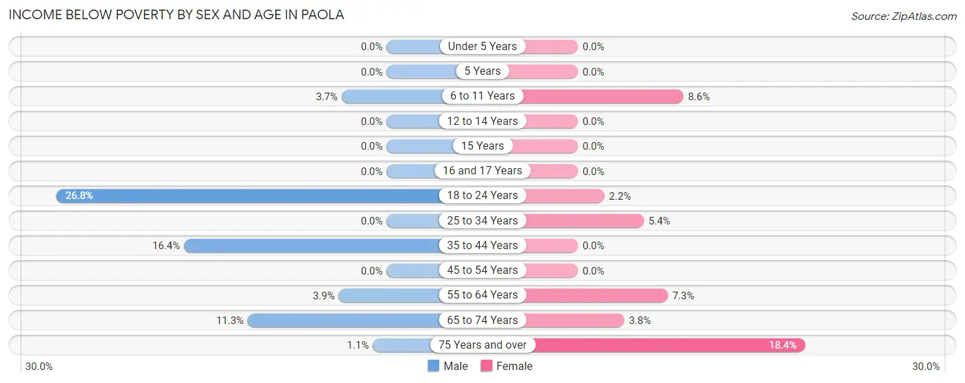 Income Below Poverty by Sex and Age in Paola