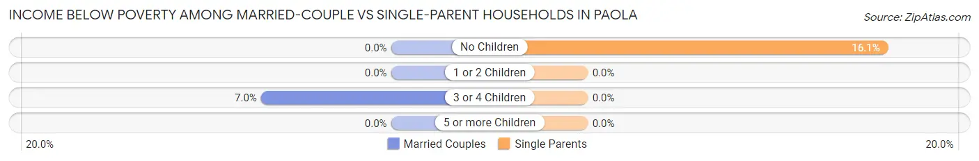 Income Below Poverty Among Married-Couple vs Single-Parent Households in Paola