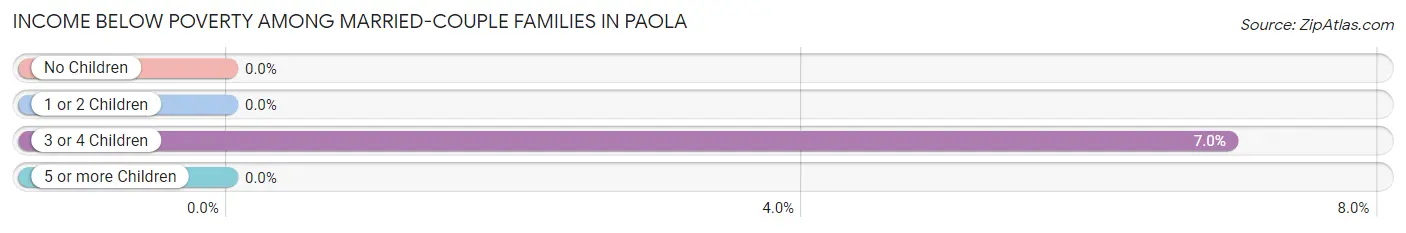 Income Below Poverty Among Married-Couple Families in Paola