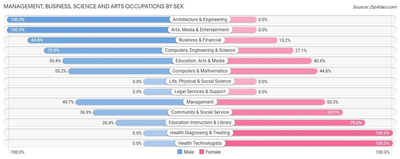 Management, Business, Science and Arts Occupations by Sex in Paola