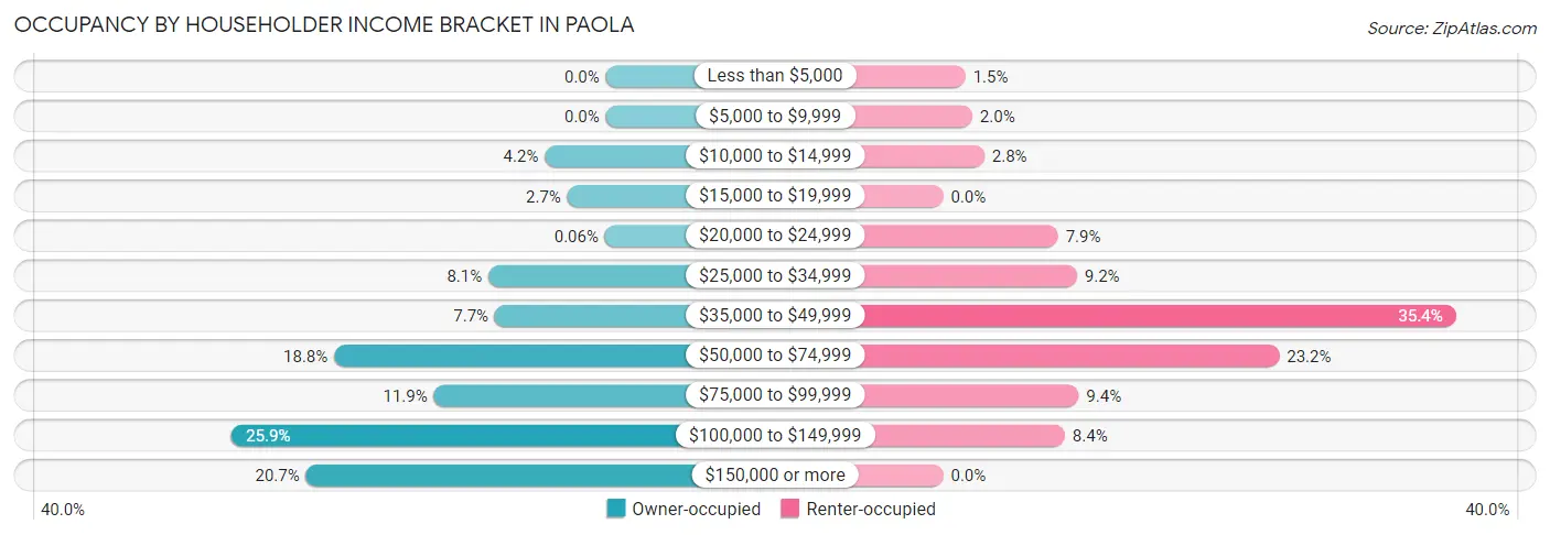 Occupancy by Householder Income Bracket in Paola