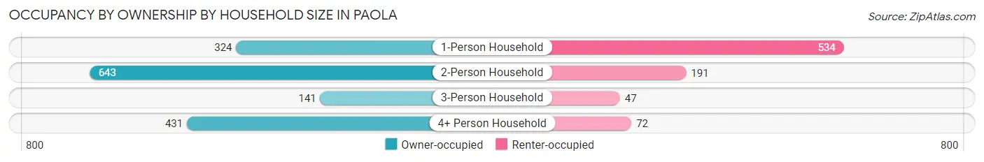 Occupancy by Ownership by Household Size in Paola