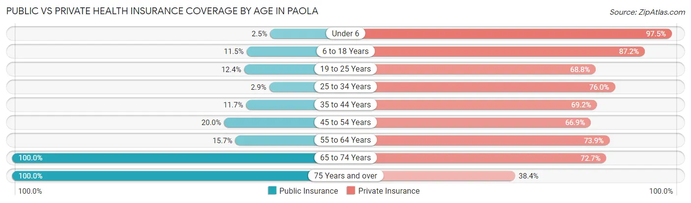 Public vs Private Health Insurance Coverage by Age in Paola