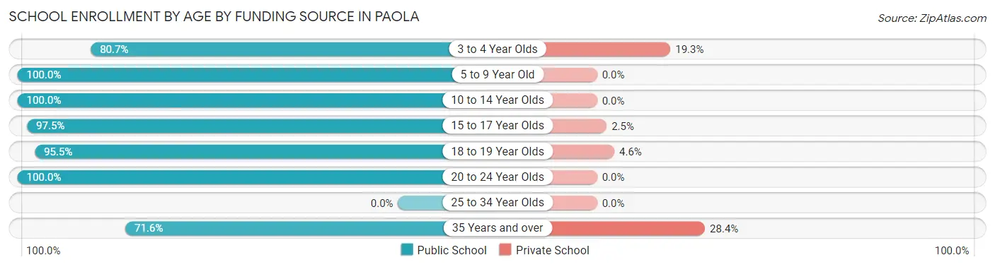 School Enrollment by Age by Funding Source in Paola