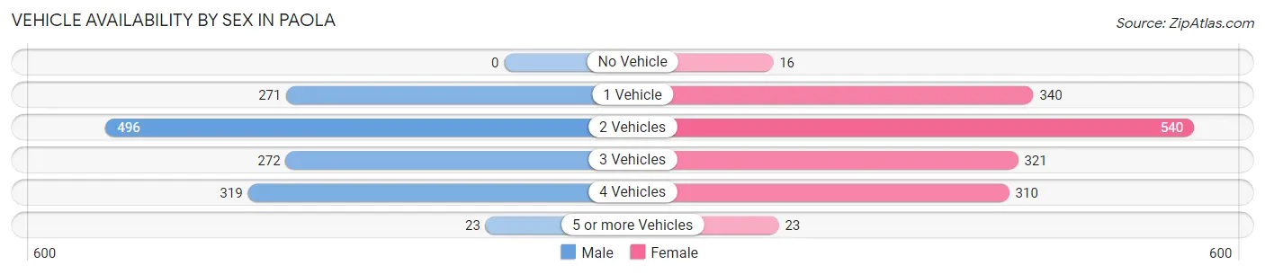 Vehicle Availability by Sex in Paola