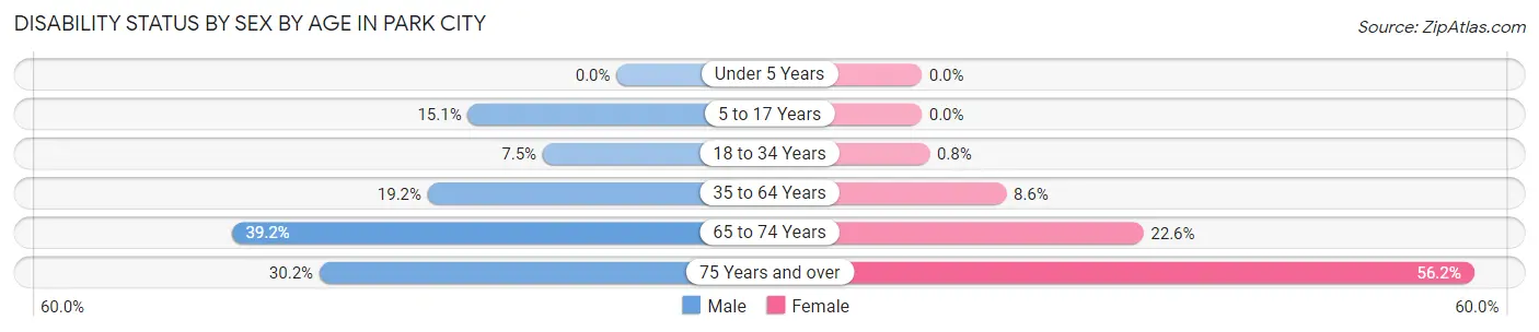 Disability Status by Sex by Age in Park City