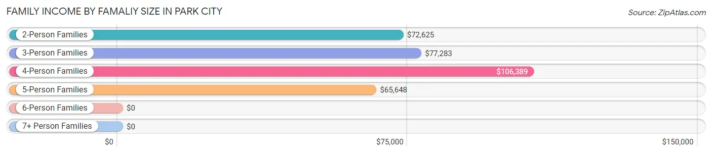 Family Income by Famaliy Size in Park City