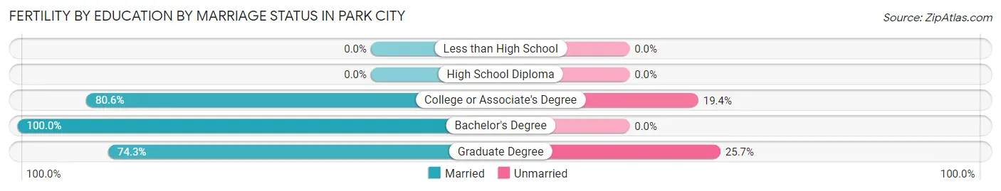 Female Fertility by Education by Marriage Status in Park City